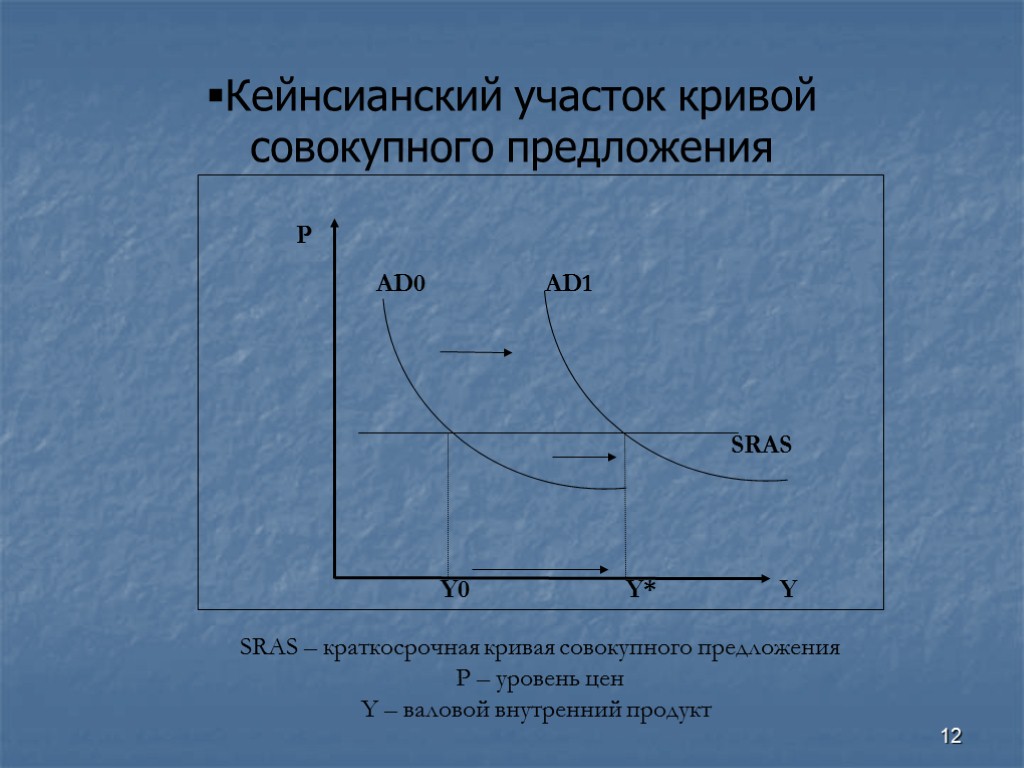 12 Кейнсианский участок кривой совокупного предложения P Y SRAS Y* AD0 AD1 Y0 SRAS